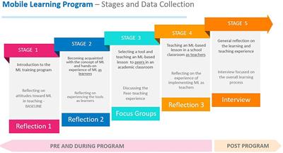 Mobile-learning adoption in teacher education amidst COVID-19: Identifying two critical stages by exploring teachers’ emotions